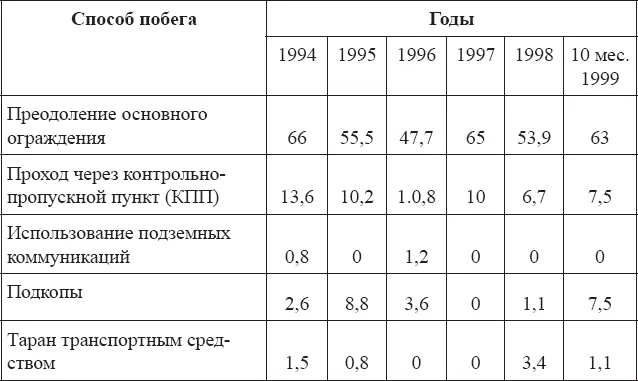 Не затрагивая в криминологическом аспекте причины и условия совершения побегов - фото 11