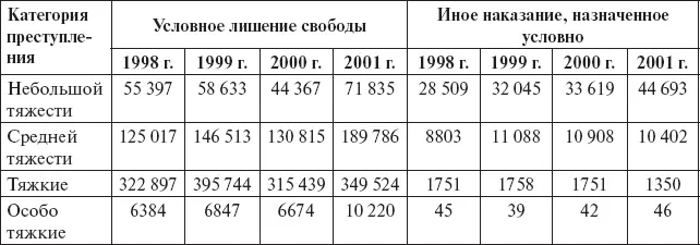 Вполне обоснованно условное осуждение чаще всего применяется к лицам - фото 14
