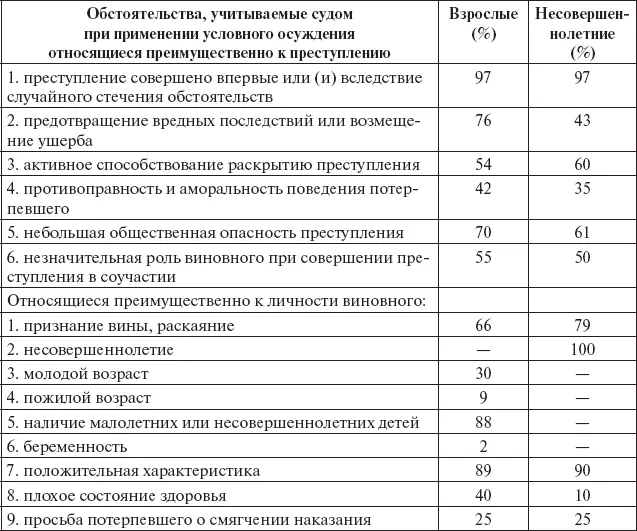 Подавляющее число условных осуждений обосновывается судами сочетанием - фото 15