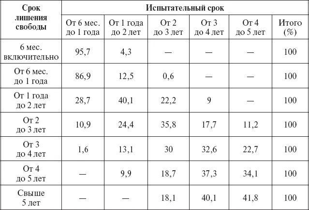 Из приведенных данных следует что суды в значительном числе случаев назначают - фото 16