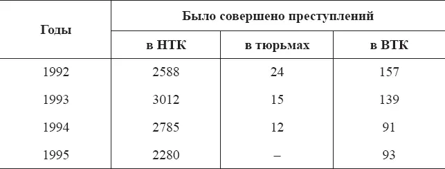Раскрываемость преступлений в местах лишения свободы относительно высока Так - фото 6