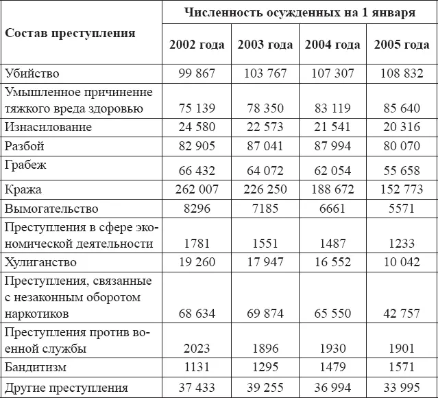Эта тенденция особенно ярко проявляется в отношении лиц осужденных за - фото 9