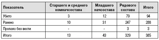 Потери лыжных эскадронов 2 л 2224 Только 12 марта комдив начал - фото 8