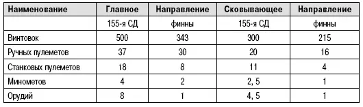 Потери 155й сд с 30 ноября по 25 декабря Несмотря на потери численность - фото 10