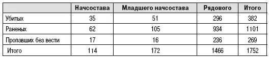 Несмотря на потери численность частей была довольно высока Например на 7 - фото 11