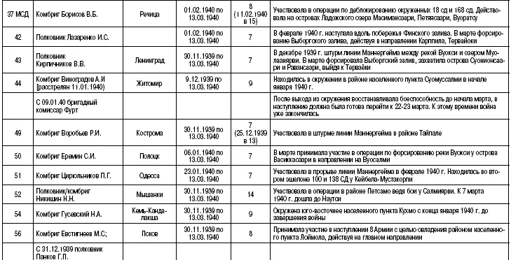 Приложение 7 Пехотные соединения и части Финс - фото 18
