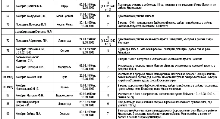 Приложение 7 Пехотные соединения и части Финской армии принявшие участие в - фото 19