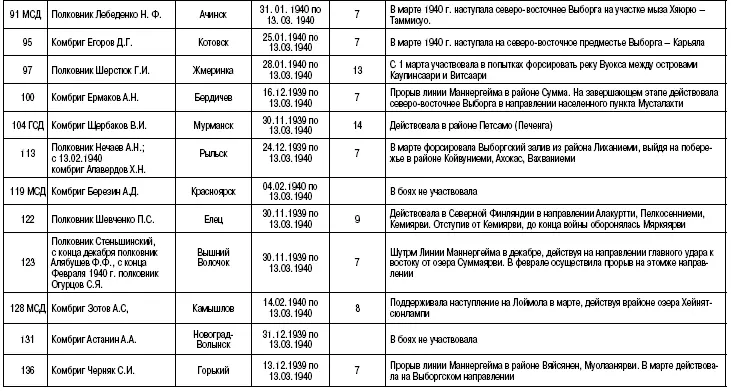 Приложение 7 Пехотные соединения и части Финской армии принявшие участие в - фото 20