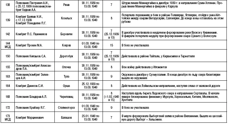 Приложение 7 Пехотные соединения и части Финской армии принявшие участие в - фото 21