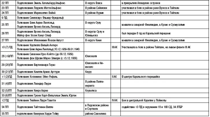 Пехота Сталина в Зимней войне Обойти Линию Маннергейма - фото 23