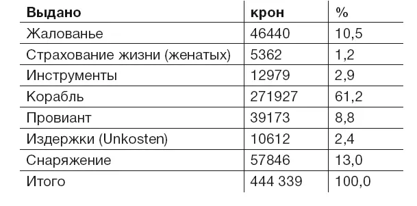 Как видим затраты почти одинаковы 427 однако Нансен вдвое больше Толля - фото 203