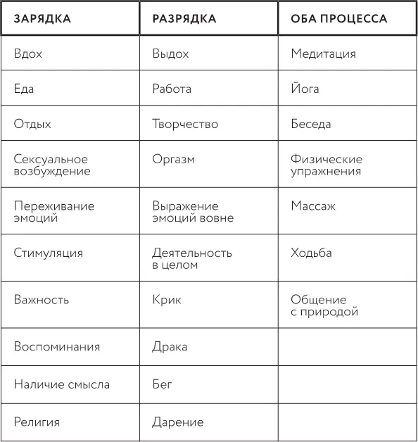 Избыток и недостаток энергии Если ваша работа связана с постоянным напряжением - фото 3
