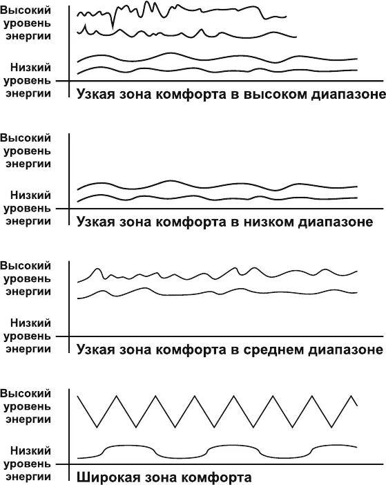 Рис 4 Виды зоны комфорта Расширение зоны комфорта Чтобы достичь свободы - фото 6