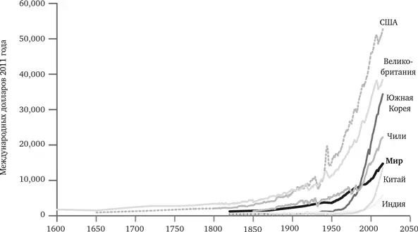 РИС 82 ВВП на душу населения 16002015 Источник Our World in Data - фото 14