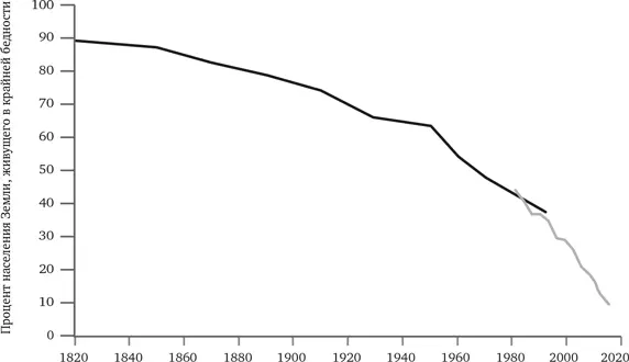 РИС 84 Крайняя бедность доля населения 18202015 Источники Our World - фото 16