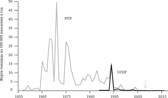 РИС 113 Смертность в результате геноцида 19562016 Источники Political - фото 34