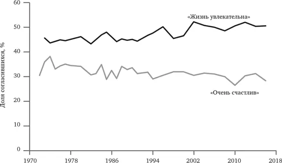 РИС 184 Счастье и увлекательность США 19722016 Источник Smith Son - фото 76