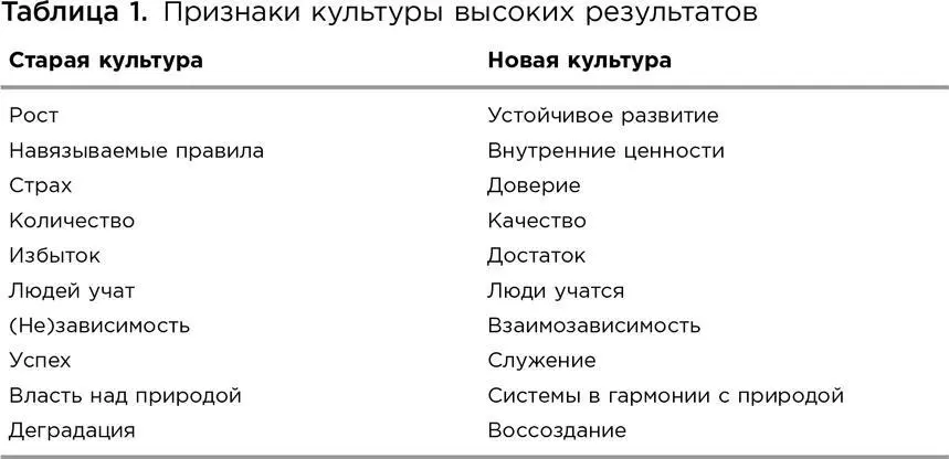 ПОКОНЧИТЬ С КУЛЬТУРОЙ ВИНЫ Компании часто говорят о необходимости избавиться - фото 2