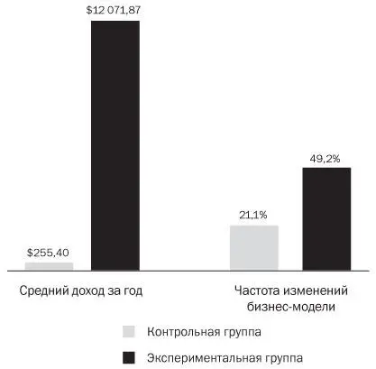За последующий год доходы стартапов из контрольной группы были ниже 300 - фото 2