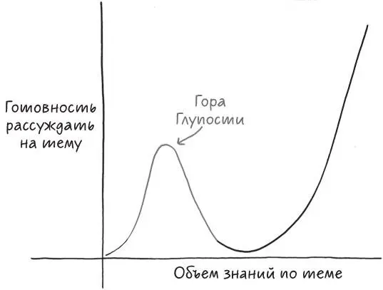 Чрезмерная уверенность берет начало на стадии перехода от новичка к любителю - фото 9