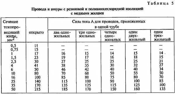 ПРИМЕЧАНИЕДопустимые длительные токовые нагрузки на провода с резиновой или - фото 7