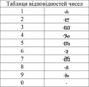 Скориставшись таблицею відповідностей що її сяктак відтворив із памяті я - фото 20