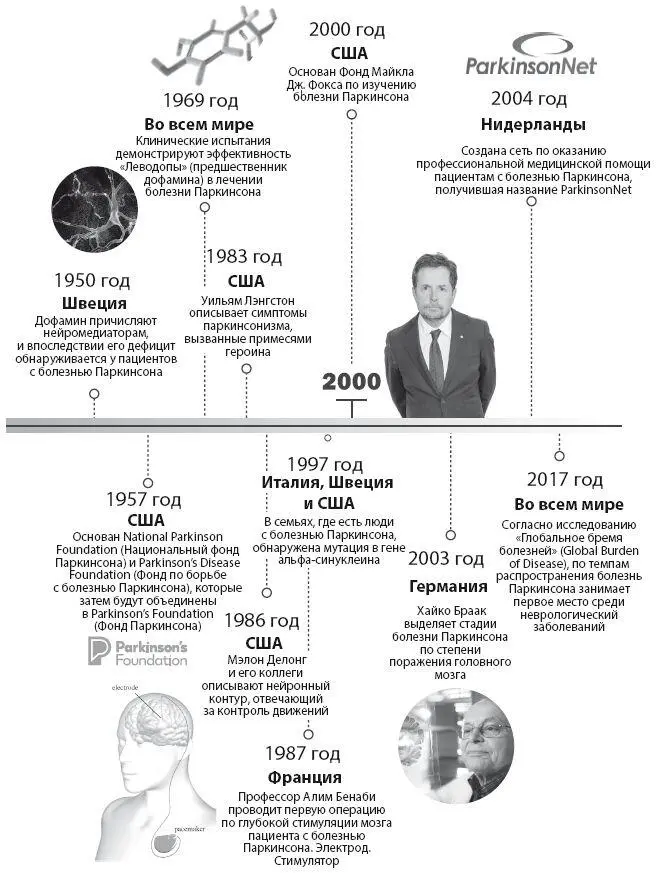 РИСУНОК 2Двести лет болезни Паркинсона 18172017 годы Карлссон доказал что в - фото 5