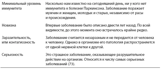 РИСУНОК 3Смертность от болезни Паркинсона в США в расчете на 100 тысяч жителей - фото 12