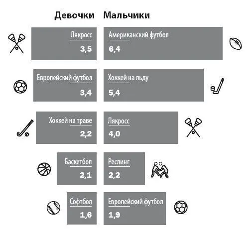 РИСУНОК 1Количество сотрясений мозга среди спортсменов школьного возраста в - фото 42