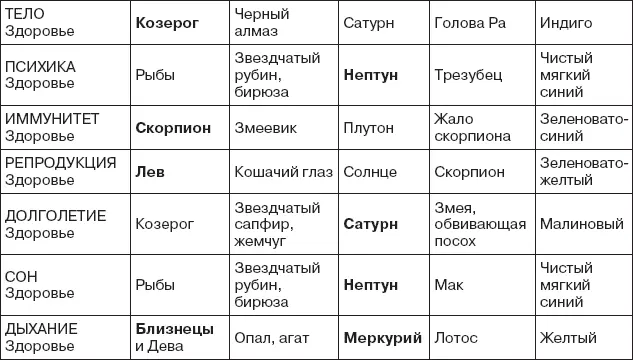Таблица астрологических и мифических соответствий - фото 781