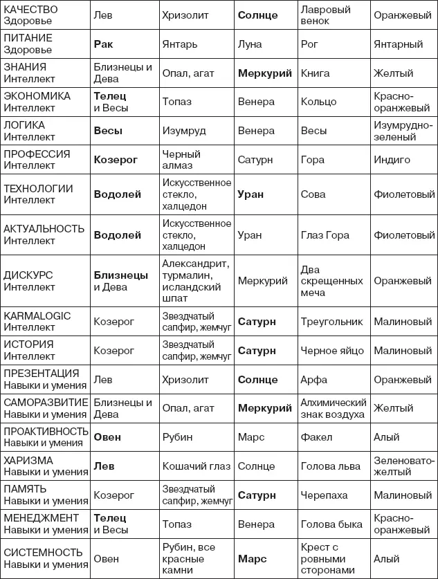 Таблица астрологических и мифических соответствий - фото 782