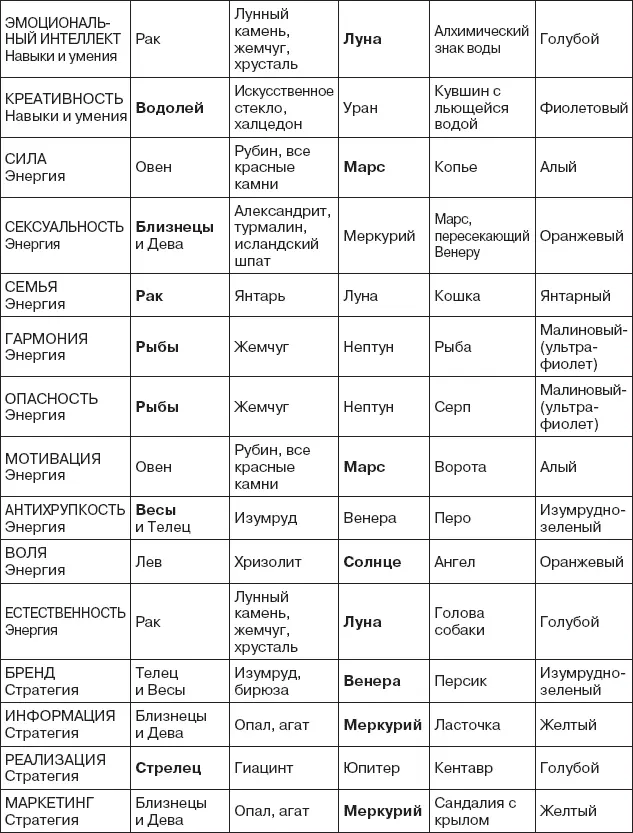 Таблица астрологических и мифических соответствий - фото 783