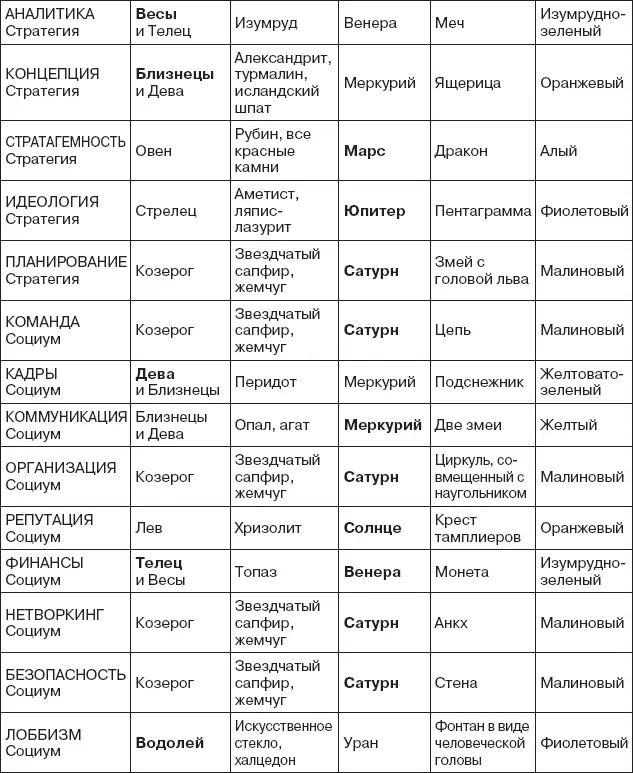 Таблица астрологических и мифических соответствий Источники 1 Кроули Ал - фото 784