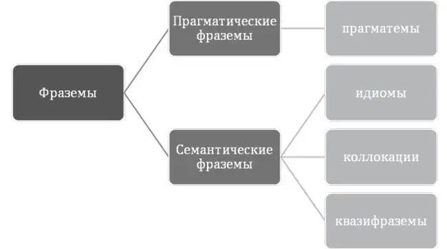 Теоретические предпосылки Идиома это то с чем мы можем превзойти Хомского - фото 1