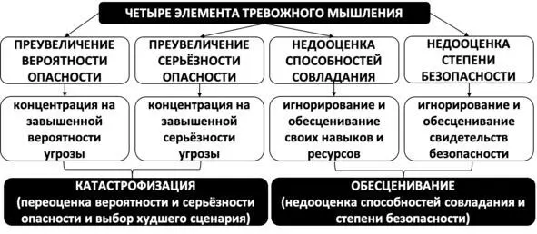 Рис 3 Элементы тревожного мышления Формула тревоги Таким образом во время - фото 5