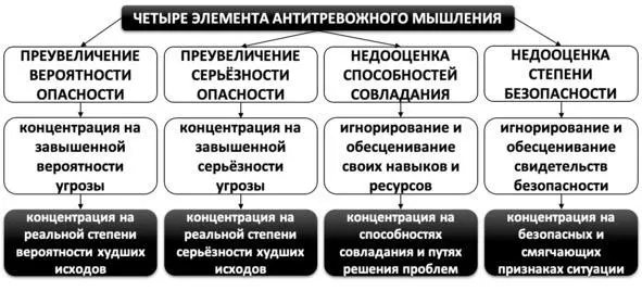 Рис 6 Элементы антитревожного мышления Правила тревоги и спокойствия - фото 8