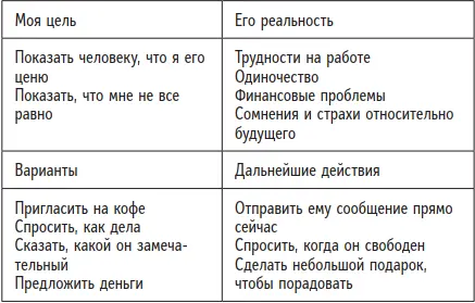 Упражнение Рис 71 Модель коучинга по эмпатии Пример и шаблон для - фото 18