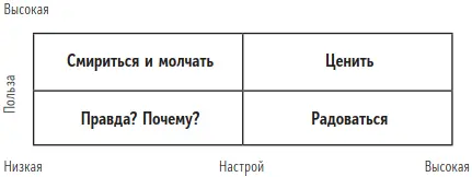 Пример Рис 81 Люди с которыми вы проводите время Высокая оценка по пользе - фото 20
