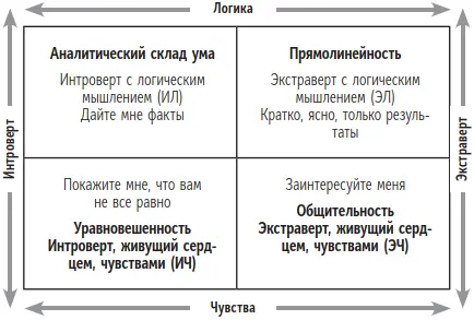 Рис 91 Шкала характеристик личности Для каждого типа личности нужна своя - фото 24