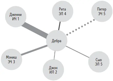 Рис 92 Анализ сети контактов Совет дня Не обязательно выбирать тех с кем - фото 27