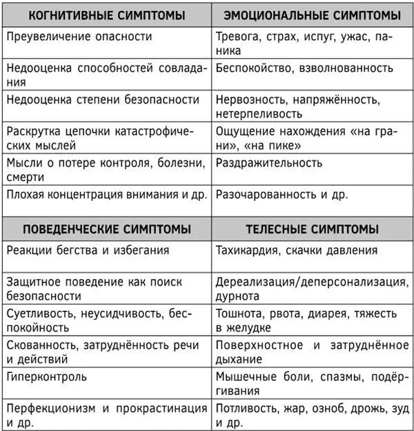 Глава 4 Специфика избыточной тревоги Признаки избыточной тревоги Таблица 2 - фото 6