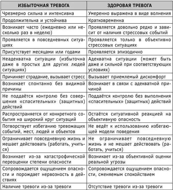 Чтобы прояснить различия между избыточной и здоровой тревогой вы можете - фото 7