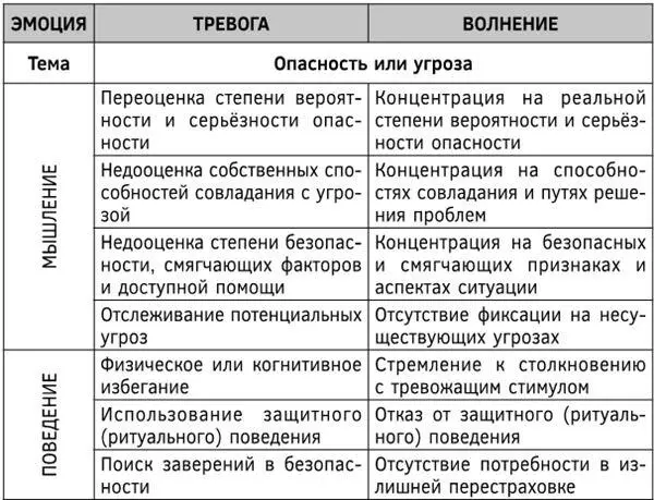 Порочный круг избыточной тревоги Избыточная тревога может выражаться в - фото 8