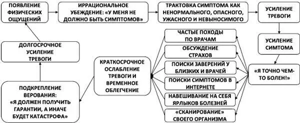 Рис 12Порочный круг ипохондрии Наиболее распространёнными вариантами таких - фото 17