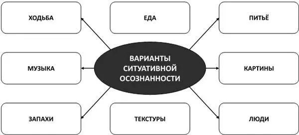 Рис 21Варианты ситуативной осознанности С течением времени вы можете - фото 29