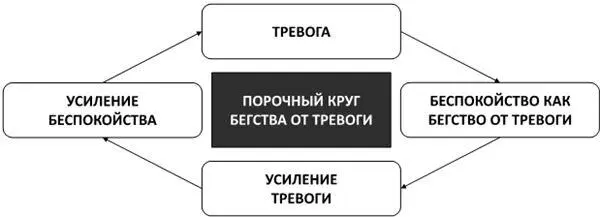 Рис 23Порочный круг бегства от тревоги Однако если вы лишите тревогу - фото 31