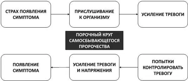 Рис 27Порочный круг самосбывающегося пророчества При появлении навязчивых - фото 37
