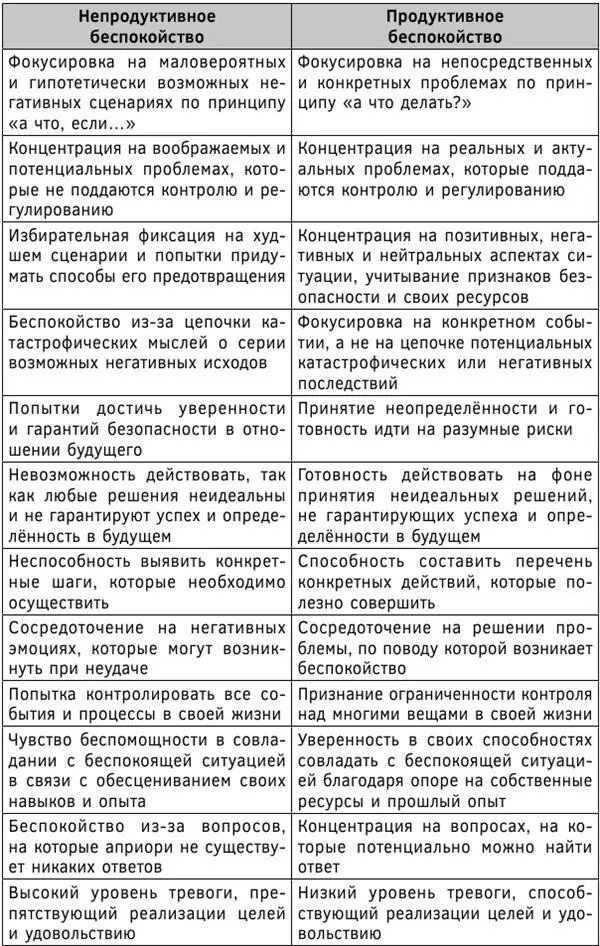 Рис 30Отличия непродуктивного и продуктивного беспокойства Рис - фото 43