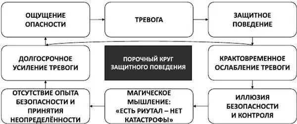 Рис 32Порочный круг защитного поведения Итак отказаться от защитного - фото 48