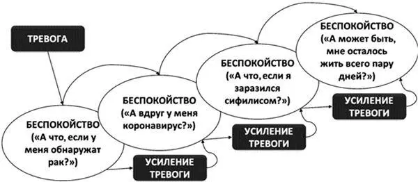 Рис 33Беспокойство как бегство от тревоги Однако избегание целенаправленного - фото 50